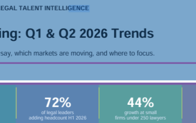 Legal hiring is up for the second consecutive year โ but the market is moving unevenly.